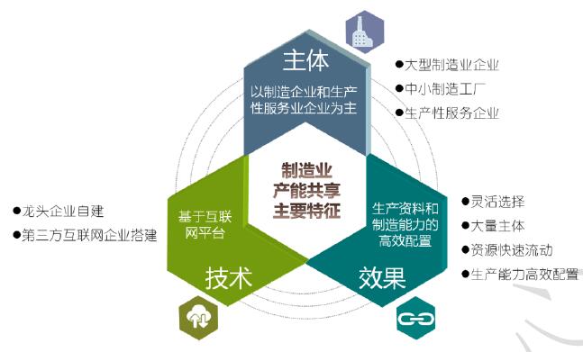 制造业产能共享的主要特征 制造业产能共享的主要特征
