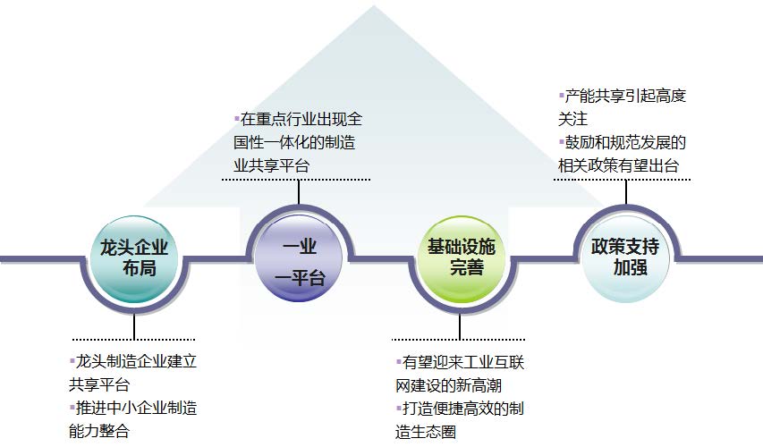 制造业产能共享发展趋势