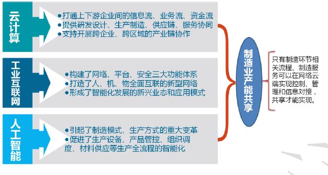 制造业产能共享的技术支撑