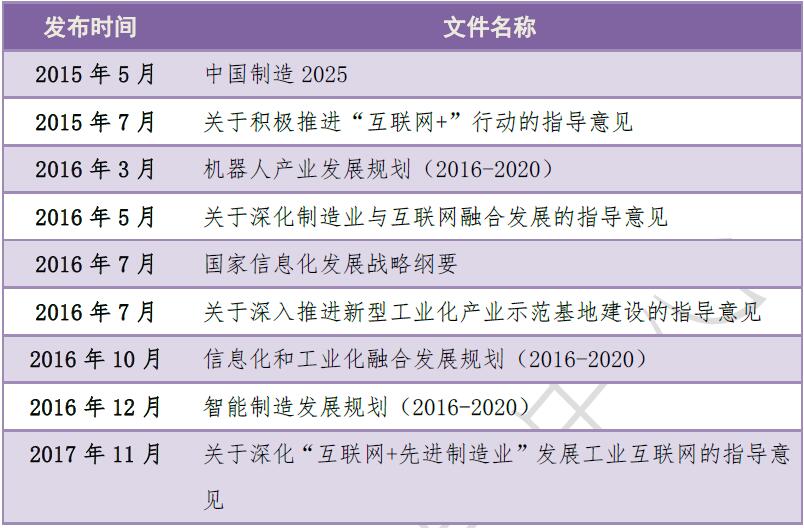 “互联网+制造业”相关政策