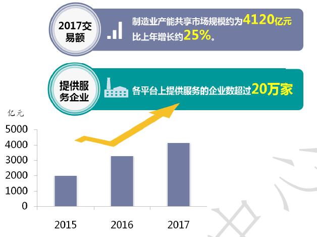 2017年制造业产能共享市场情况