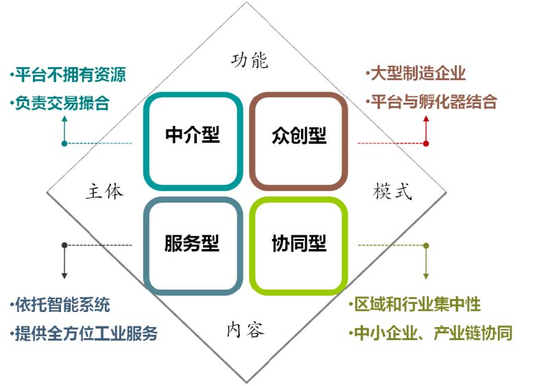 制造业产能共享的主要模式