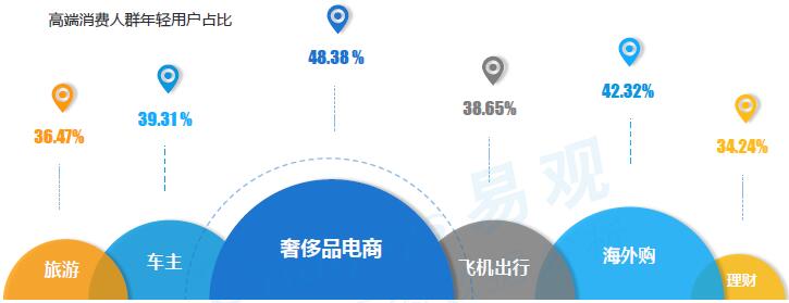 高端消费人群年轻用户占比