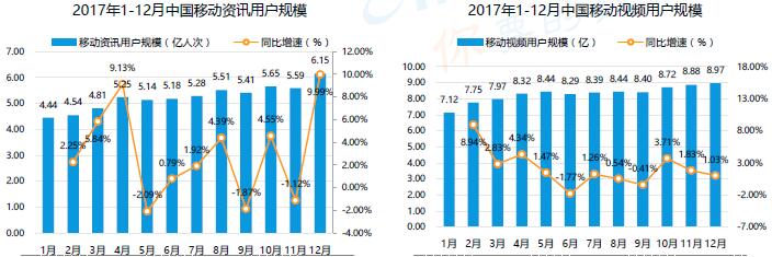 2017国内移动资讯与视频用户规模
