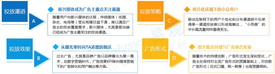 广告主的市场视角和需求
