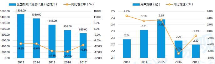 2013-2017传统媒体规模变化