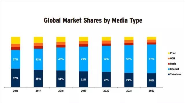 2016-2022全球广告市场各类型广告占比及预期