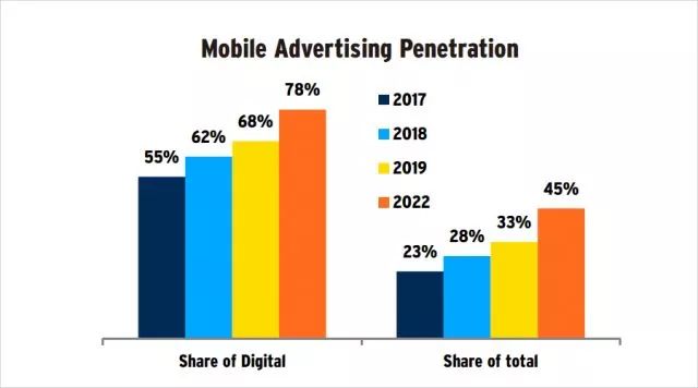2017-2022移动广告份额及预期