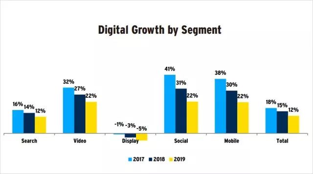 2017-2019各类型数字广告增幅及预期
