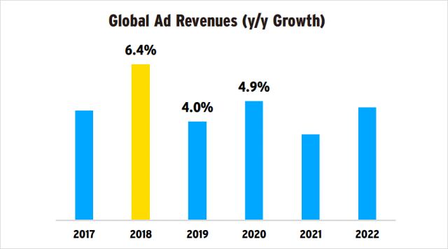 2018-2022全球广告净收入增长预期